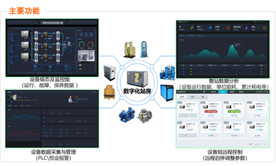 山东青岛济南全省空压站节能系统+阿里云数字工厂
